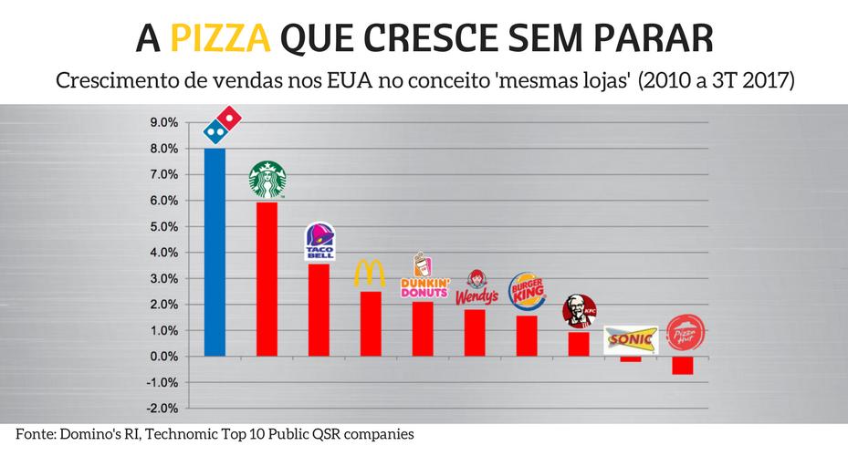 EXCLUSIVO: Burger King estuda oferta pela Domino’s Pizza 1 10415 de226284 2942 0006 246c fc32e3bcc27d