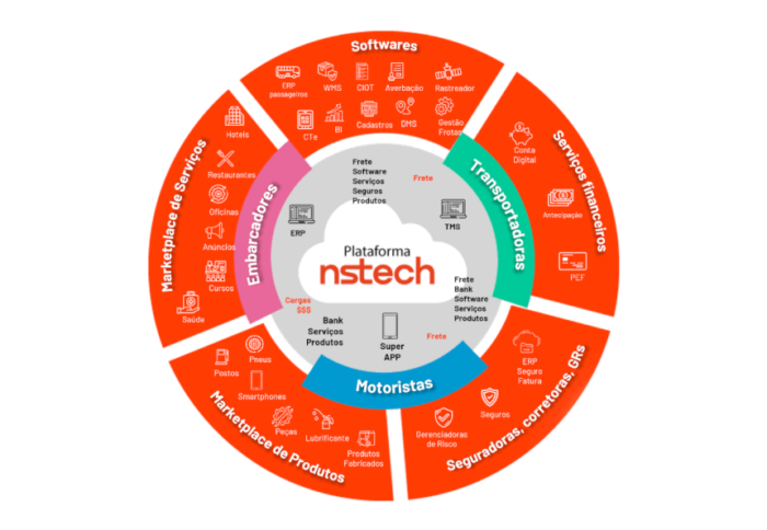 Como a nstech está revolucionando o mercado de logística e mobilidade