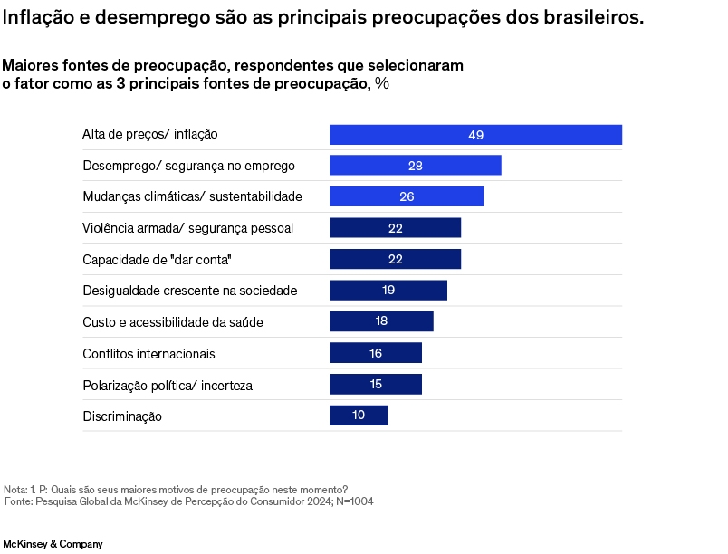 McKinsey Sentimento do Consumidor brasileiro