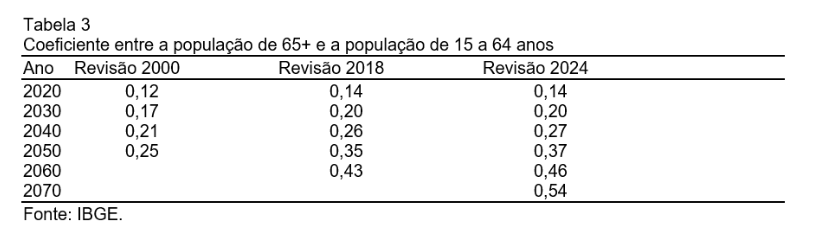 Tabela 3