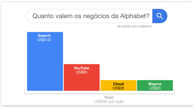 O Google está sob ataque, mas a Alphabet sairá vencedora, diz a Barron’s