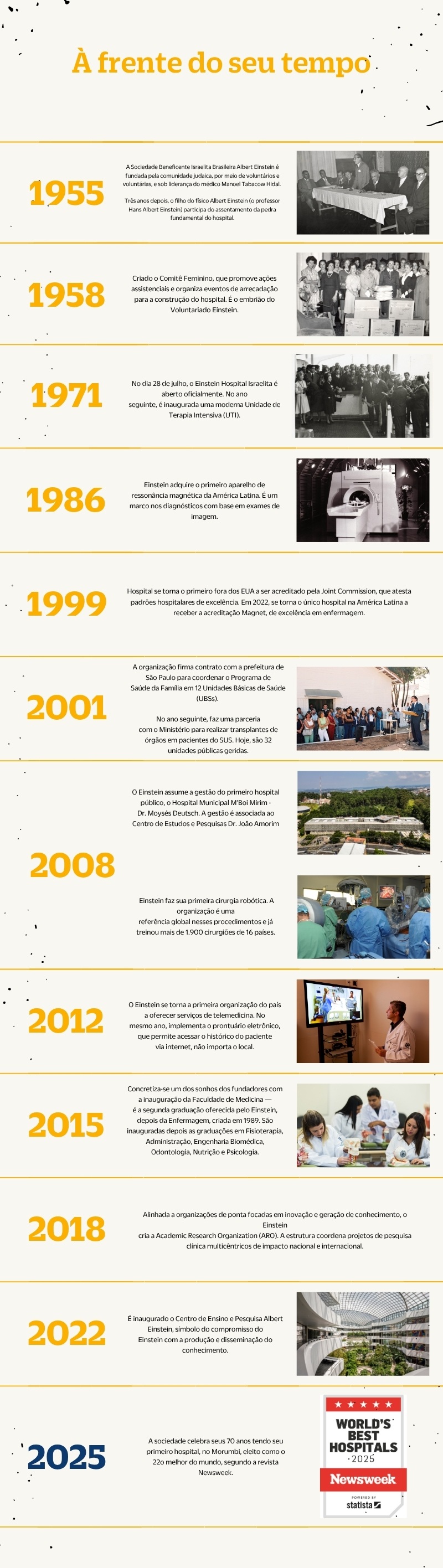 Linha do Tempo Einstein 70 anos v2