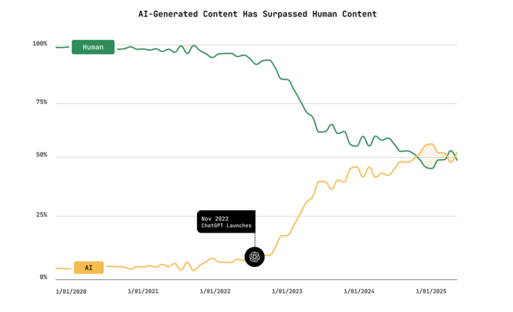 Mais da metade dos textos na internet já são escritos por AI 1 grafic