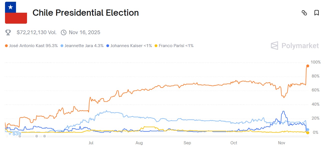 Chile dá sinal de que é mais um a virar à direita. Graças à criminalidade 2 WhatsApp Image 2025 11 17 at 19.16.54