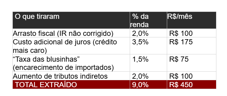 OPINIÃO. Na ‘reforma’ do IR, o Governo dá com uma mão – e tira muito mais com a outra 1 Grafico 1