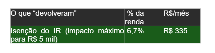 OPINIÃO. Na ‘reforma’ do IR, o Governo dá com uma mão – e tira muito mais com a outra 2 Grafico 2