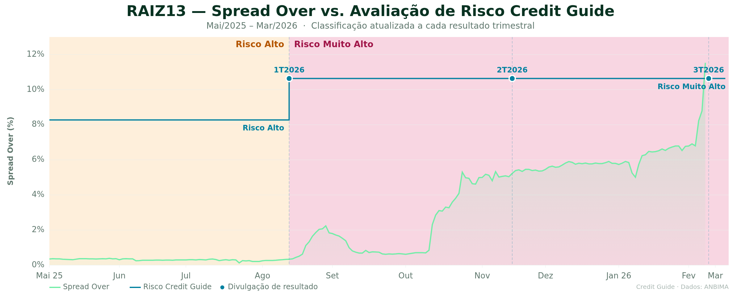 raizen grafico spread risco cg