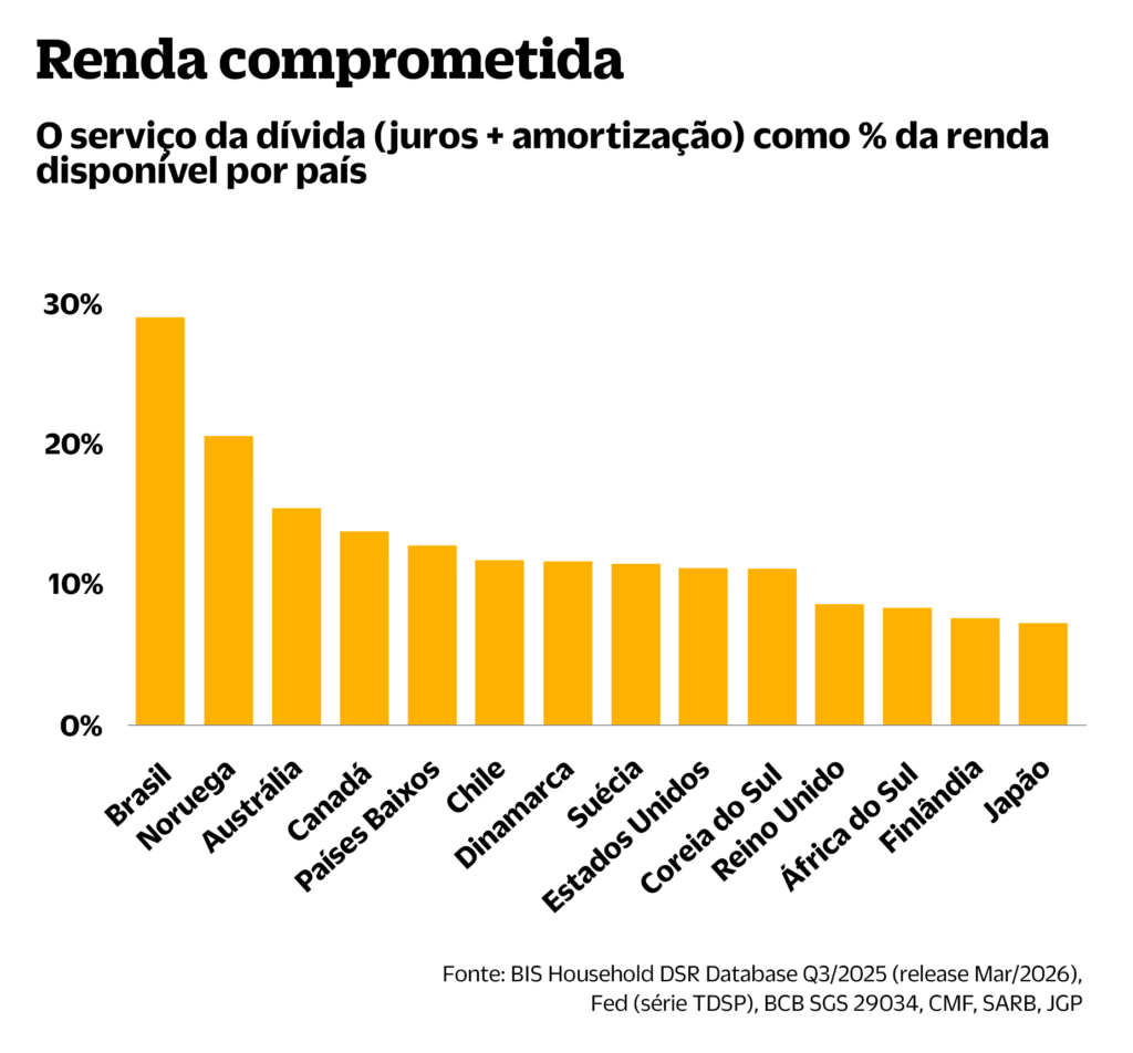 As famílias brasileiras estão devendo cada vez mais. JGP vê “equilíbrio instável” 1 RENDA COMPROMETIDA