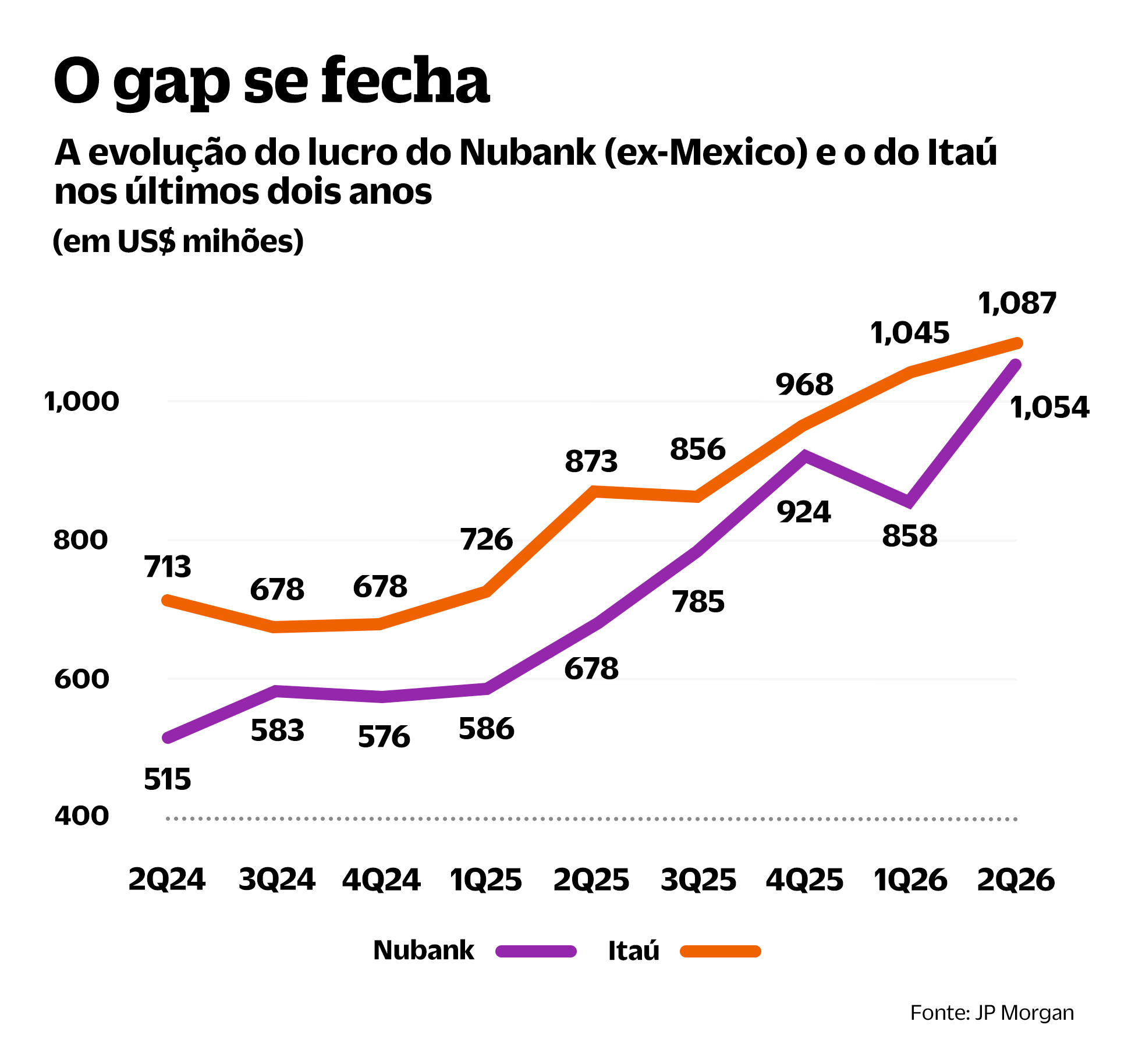 LUCRO NUBANK E ITAU