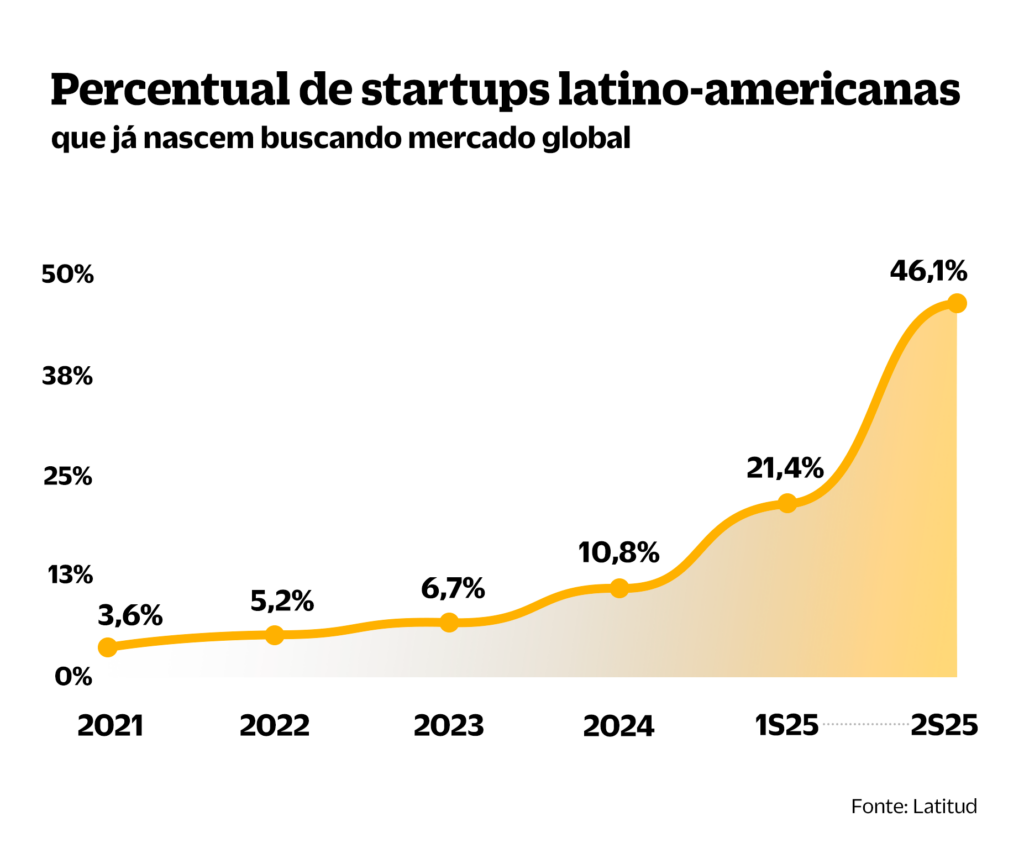 De ‘go local’ a ‘go global’. A AI está ampliando a ambição das startups 2 STARTUPS GUANDA