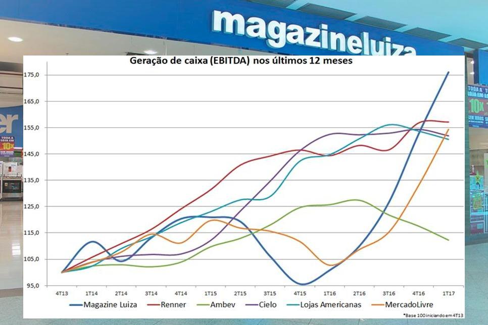 Magazine Luiza: 'tech stock' disfarçada de varejo 2 10030 2aef0596 ad29 003a 0003 99989c4bc070