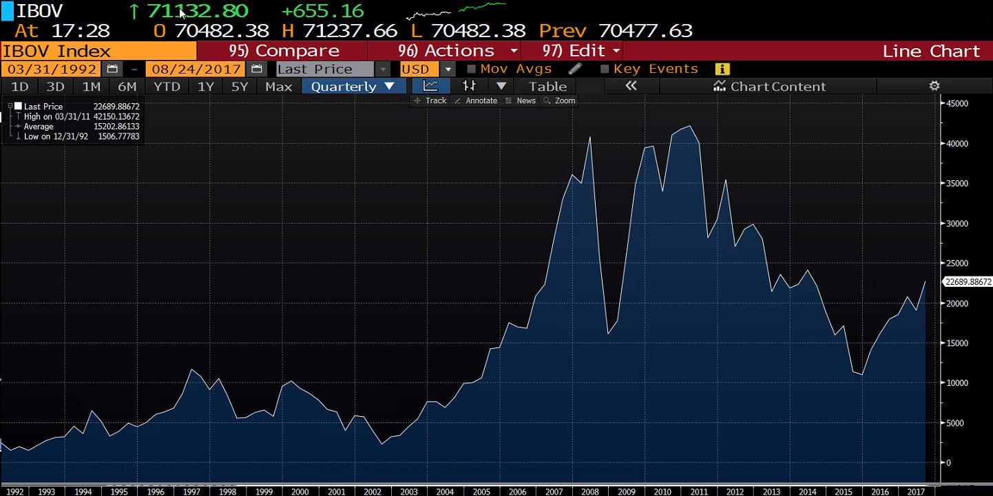 Ibovespa a 71 mil pontos. E daí? Quatro gráficos para dar contexto 2 10315 2651757d 661b 0000 0008 f498272aa399