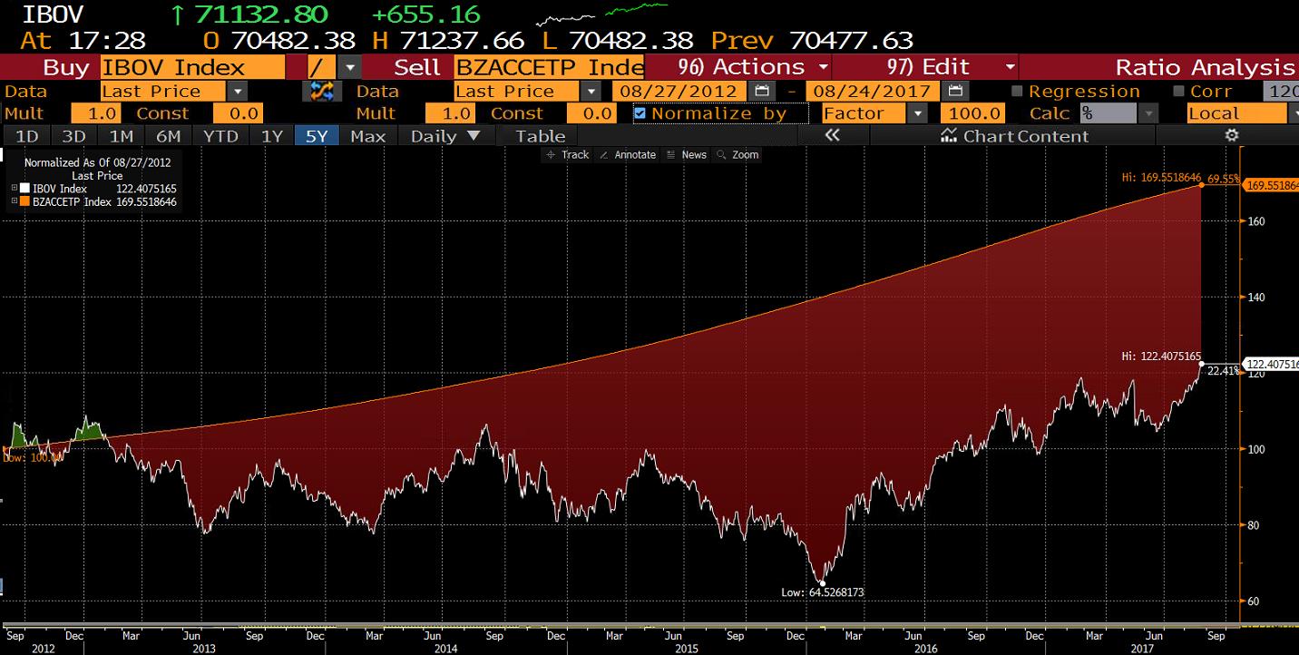 Ibovespa a 71 mil pontos. E daí? Quatro gráficos para dar contexto 4 10316 a4395c6a 0e30 0000 0051 5fd833e5c638