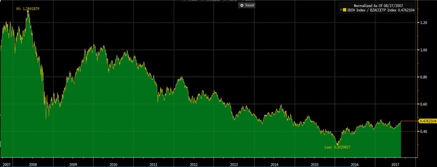Ibovespa a 71 mil pontos. E daí? Quatro gráficos para dar contexto 3 10317 bbb9f9f8 b753 0000 0000 70a446257caa