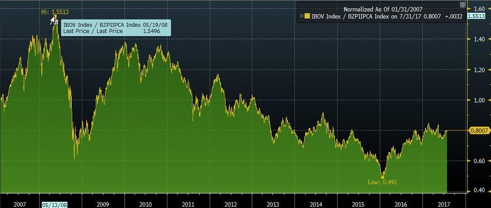 Ibovespa a 71 mil pontos. E daí? Quatro gráficos para dar contexto 1 10318 a46392c6 6fd9 0008 0000 d8b8f1a9a8ad