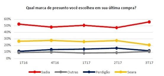 BRF recupera mercado, apontam Nielsen e XP 1 10325 3d98d437 53ab 21a7 0157 e036fdefea03