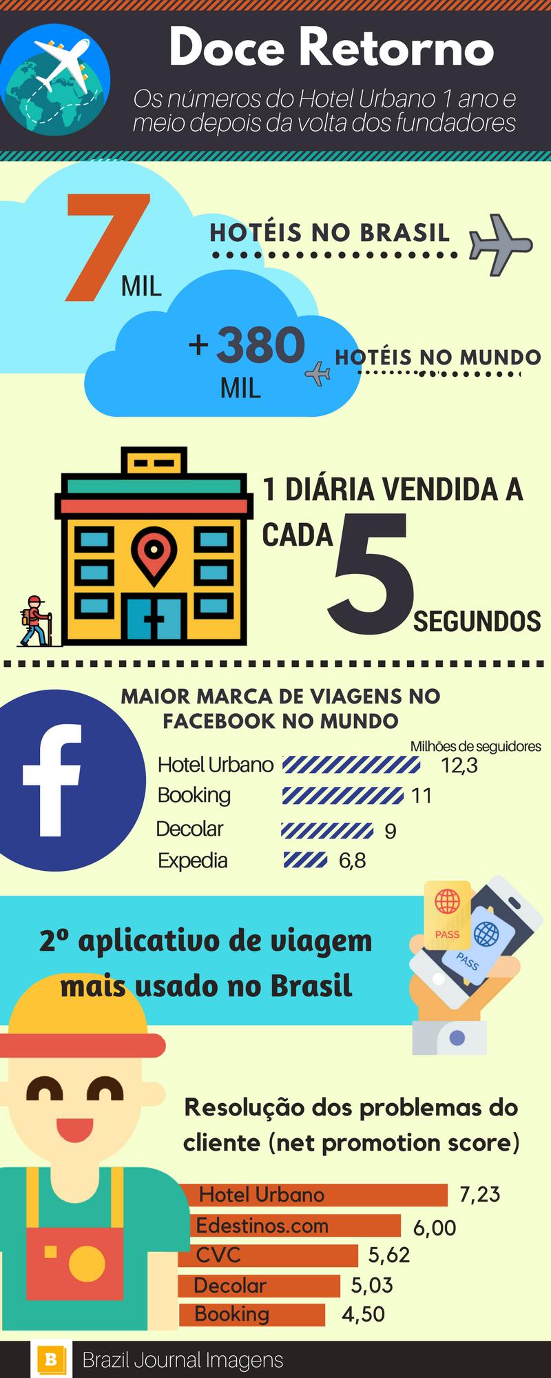 Hotel Urbano já é rentável. Agora quer ser global 3 10460 a8ff902c 1e72 024a 0a4e 1b4481197037