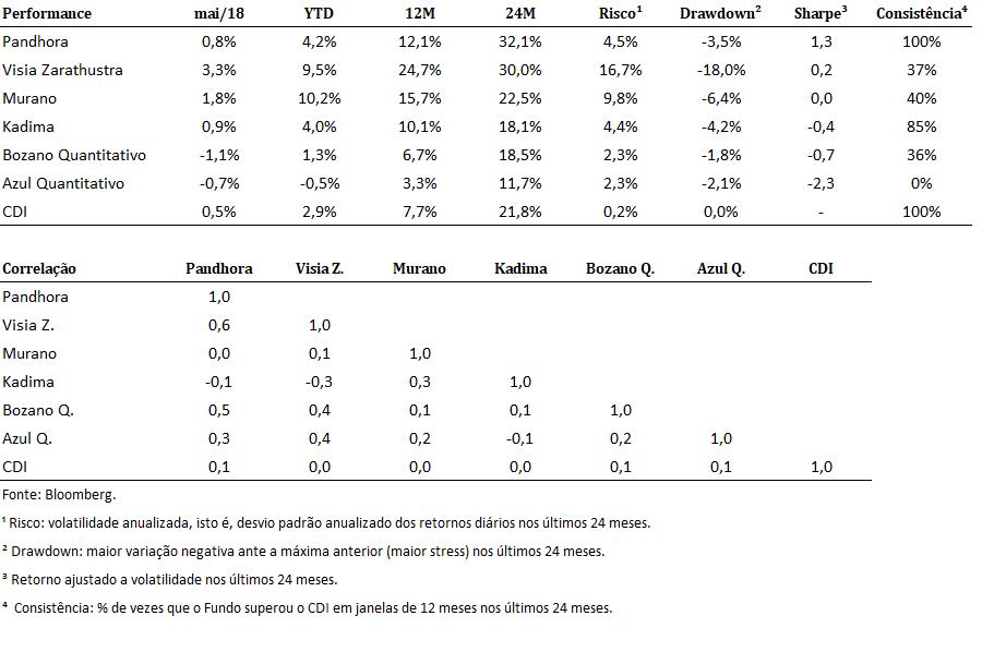 Como o fundo Pandhora evita os 'crashes' do mercado 2 10500 89144c27 6e01 0005 24ad e282cb5bee35