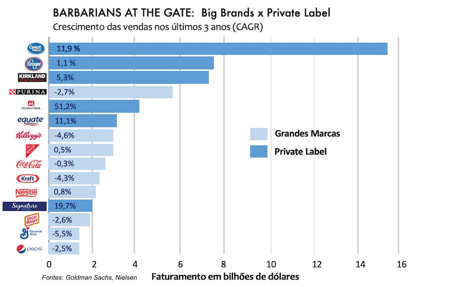 O estrago do 'private label' no balanço das grandes marcas 1 10668 af755f22 b3e3 79c5 9c0a eca5bf105e3c
