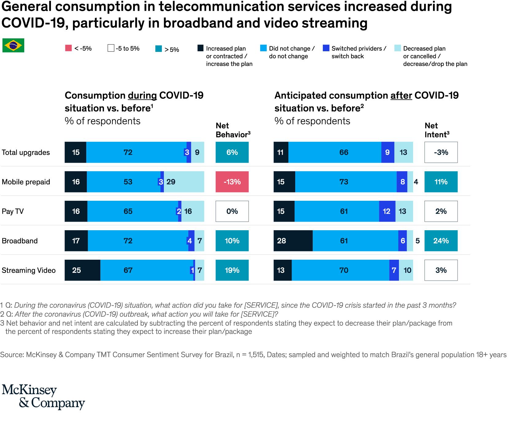 Conectados na crise: a dependência do consumidor brasileiro dos serviços online 2 11187 c00ce811 50b8 8330 6118 1e0fda33186a