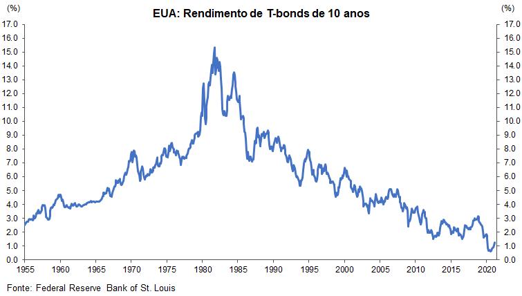 O fim dos juros baixos: dois cenários para os próximos anos 1 11360 d51549cc ca30 3a99 ad20 096a9d264393