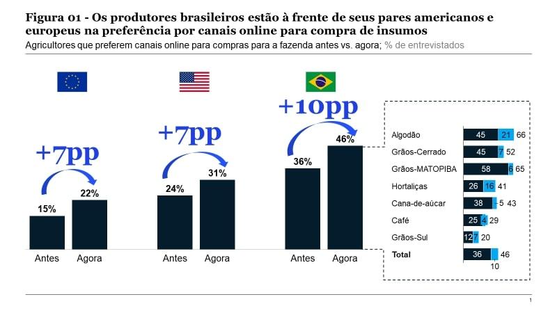 Pandemia acelera a digitalização da agricultura brasileira 1 11386 7f68ee40 f605 9b28 ebdf 6821c9a7d75b