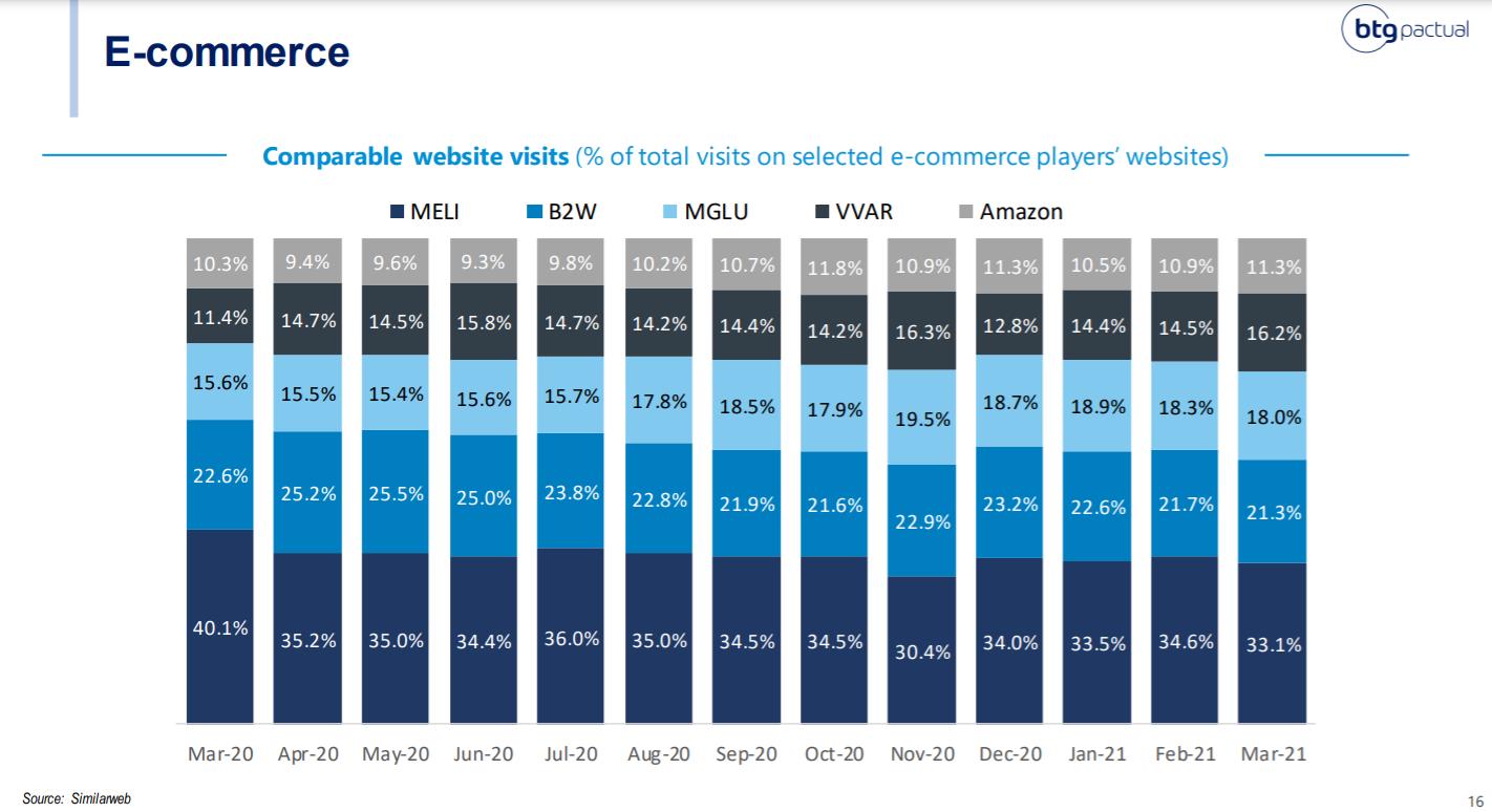 Ecommerce: Via Varejo avança, MELI perde share 1 11439 acd6a4a9 ad02 215a 4b14 7c2fc0e3926d