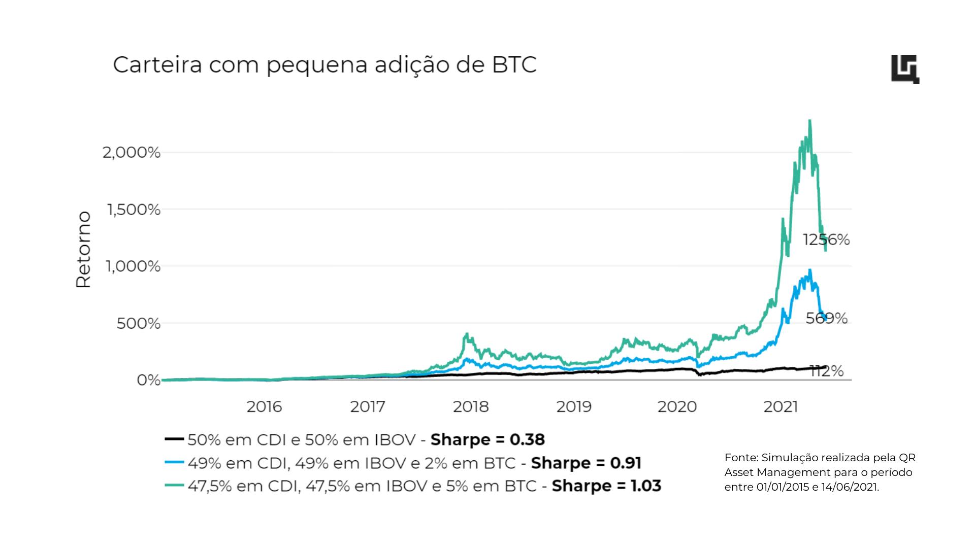 QBTC11: o primeiro ETF 100% bitcoin da América Latina 1 11554 027f1557 462e 9d9b 4078 d345bc2bd387