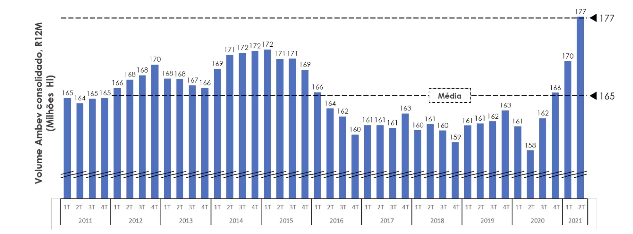 Ambev tem volumes históricos; BEES e Zé Delivery entregam recordes 1 11600 fb0b31d4 d374 4eaa 5533 486a1c22179c