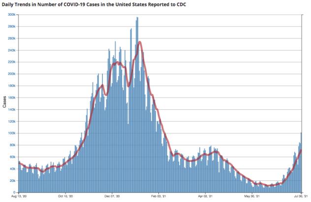 ‘Delta is here’: os números da QUARTA onda de covid nos EUA 1 11606 e739ee97 edfe 4bdf 602f ae335def6a35