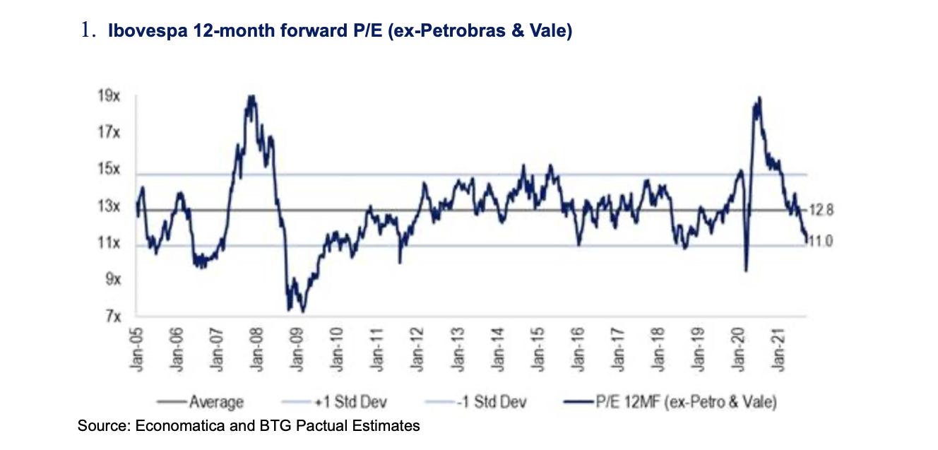 Múltiplo do Ibovespa cai, gráficos sugerem alívio 1 11686 e8f4c7b8 2b84 f70e 0f4b f267460a13a3