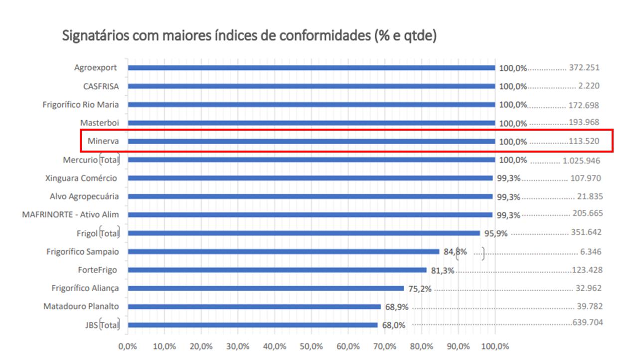 Minerva Foods tem 100% de conformidade socioambiental no Pará; quem diz é o MPF 1 11733 a2e62f62 040c ec99 453b 5ccc83e869a4