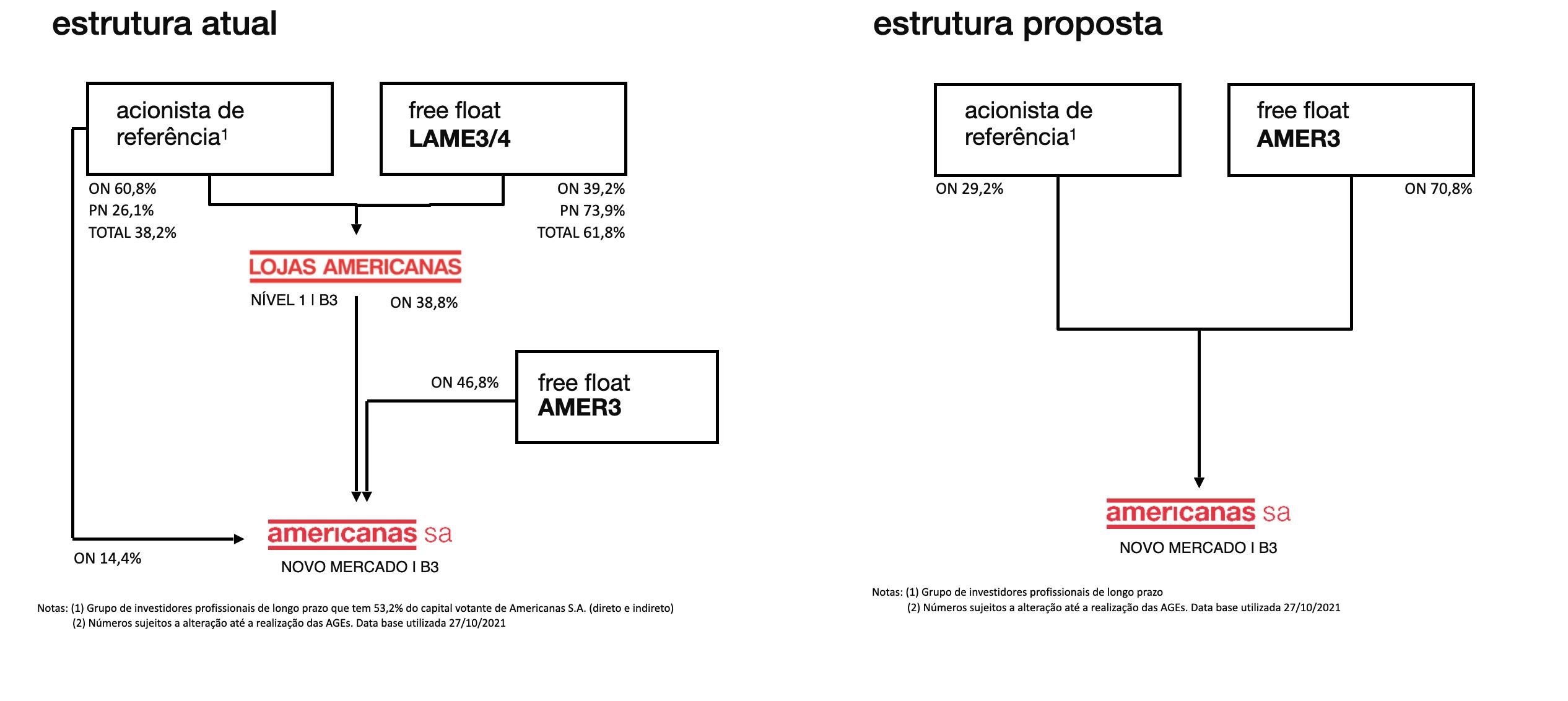 BREAKING: Lojas Americanas propõe unificar ações e ‘poison pill’ de 15% 2 11748 eebf161d a7fb 6711 bf71 c85e5b551b91
