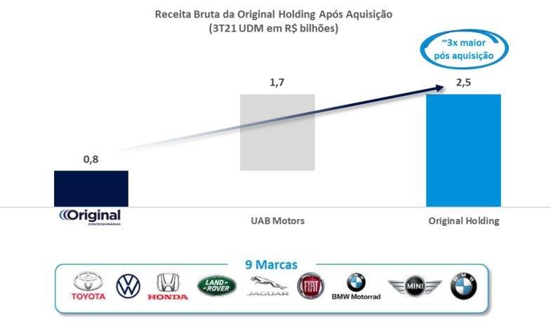 Simpar triplica seu negócio de concessionárias 2 11774 0980a8c4 7c40 d807 62c7 275d5e063032