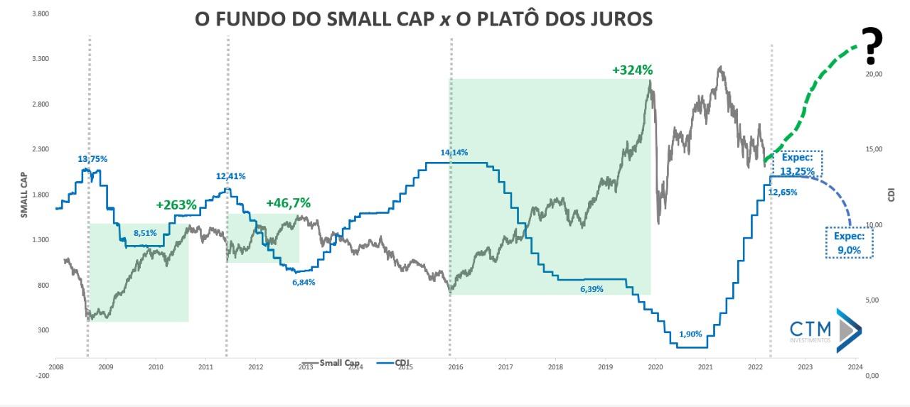 OPINIÃO: Estamos quase lá. O fim da alta da Selic e a oportunidade na Bolsa 1 12079 ef3315b5 e75e b19d 6f7a 5f90b6a6f295