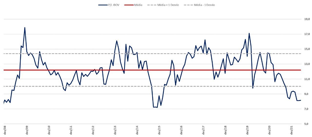 OPINIÃO: Estamos quase lá. O fim da alta da Selic e a oportunidade na Bolsa 2 12080 ca60e425 2fcf 7c75 0bdd dc55d66437b9