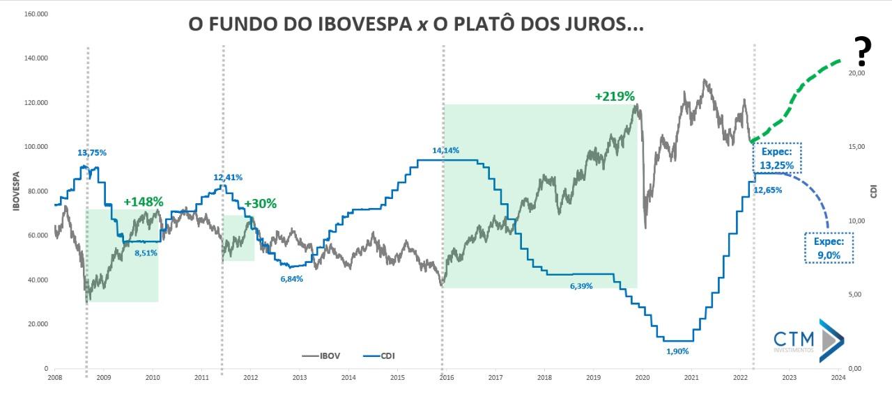 OPINIÃO: Estamos quase lá. O fim da alta da Selic e a oportunidade na Bolsa 3 12081 23c9de9f e3e6 8a8d 045e 4cde87fd6073