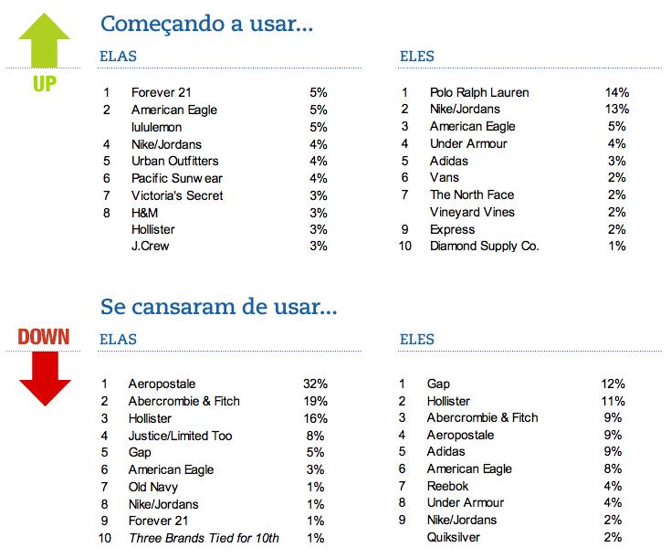Teens americanos: o que eles querem 2 chart_piper_brands