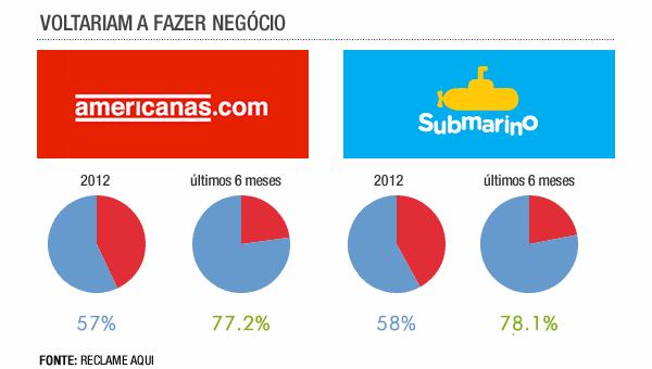 Cliente começa a "perdoar" a B2W; mercado também 1 graph_b2w