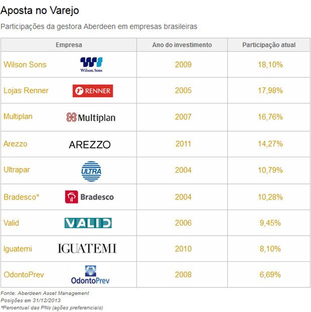 Aberdeen compra mais Arezzo e se torna "player" do varejo 1 aberdeen