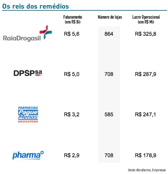 Drogarias: impossível fugir da Raia 1 tabela remedios
