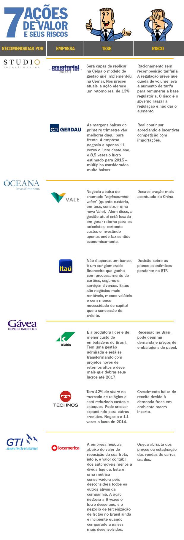 7 ações de valor — e seus riscos 1 investimentos