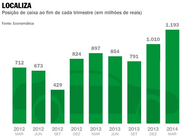 Localiza pode pagar mais um dividendo extraordinário 1 localiza-caixa