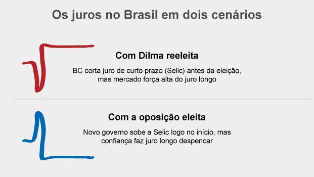 Dilma, Aécio e os juros: raiz quadrada ou invertida? 1 juro raiz quadrada