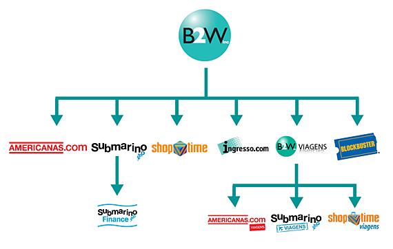 CVC e Hotel Urbano desistem da B2W Viagens 1 b2wviagens