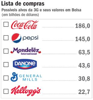 3G Capital capta US$5 bi para sua próxima aquisição 1 3G-Lista2