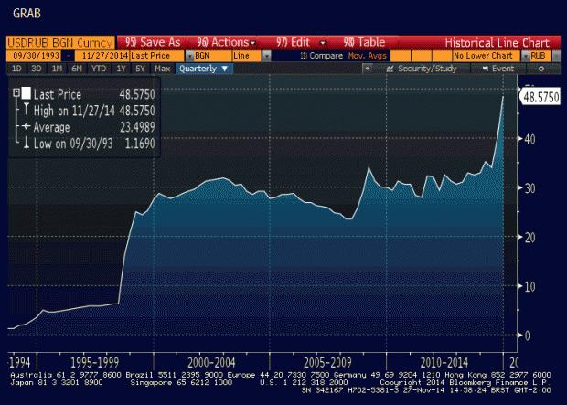 Petróleo pode quebrar a Rússia e respingar no Brasil 1 rublo