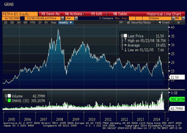 Na Petrobras, uma década perdida (e roubada) 1 BBERG-PETR4-DEC8-CLOSE