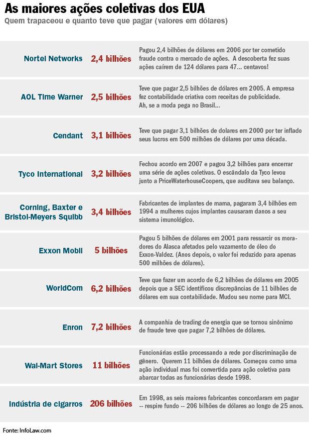 Petrobras processada: Aqui se faz, em Manhattan se paga 1 CLASS-ACTION