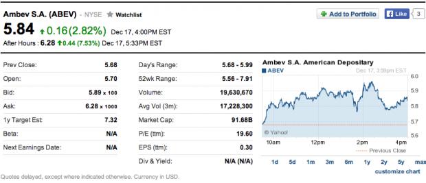 Ambev sobe 7,5% em NY depois do fechamento 1 9267 ea41e90f 99bb 0000 0074 4251510a9518